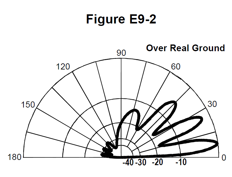 Figure E9-2 from the NCVEC question pool